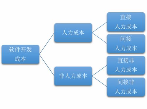 软件开发成本估算 一